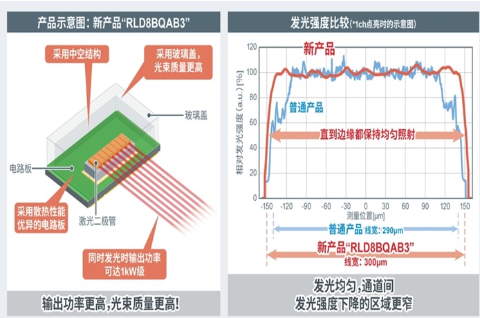 ROHM開發(fā)出1kW級高輸出功率紅外激光二極管&ldquo;RLD8BQAB3&rdquo;！ ～125W&times;8ch高輸出陣列，可大幅延長LiDAR應(yīng)用產(chǎn)品的測量距離并顯著提高分辨率～
